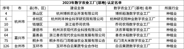 省級認定！托普云農(nóng)7個項目獲評“浙江省2023年數(shù)字農(nóng)業(yè)工廠”