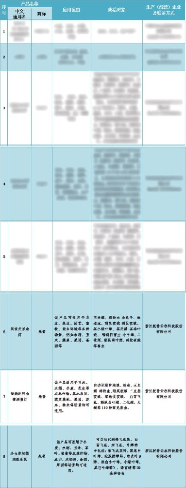喜報！托普云農(nóng)3個產(chǎn)品入選2024年河北省重點推薦植保產(chǎn)品名錄